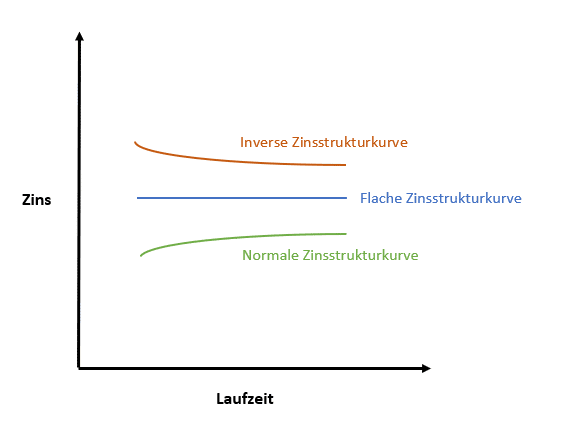 Zinsstrukturkurve